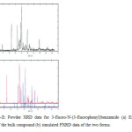 Figure-2: Powder XRD data for 3-fluoro-N-(3-fluorophenyl)benzamide (a) Experimental data of the bulk compound (b) simulated PXRD data of the two forms.