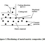 Figure 1:Machining of metal matrix composites [46].
