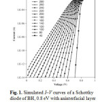 Fig. 1. Simulated I–V curves of a Schottky diode of BH, 0.8 eV with aninterfacial layer of thickness 3 nm and mean tunneling barrier of 0.58 eV,at various temperatures.