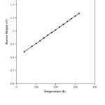 Fig. 2. Variation of apparent barrier height with temperature derivedfrom simulated I–V curves of Fig. 1.