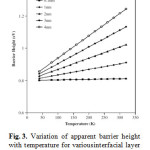 Fig. 3.	Variation of apparent barrier height with temperature for variousinterfacial layer thicknesses and mean tunneling barrier of 0.58 eV.