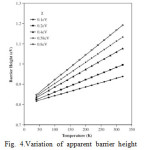 Fig. 4.Variation of apparent barrier height with temperature for variousmean tunneling barrier and interfacial layer thickness of 3 nm.