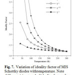 Fig. 7.	Variation of ideality factor of MIS Schottky diodes withtemperature. Note different rising trend of ideality factors for differenttemperature dependence of interface state 	density.