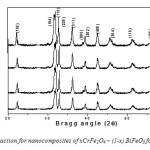 Fig:13(a) X-ray diffraction for nanocomposites of xCrFe2O4 – (1-x) BiFeO3 for x=0.1, 0.2, 0.3 and 0.4