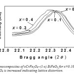 Fig: 14(b) XRD patterns for nanocomposites of xCrFe2O4–(1-x) BiFeO3 for x=0.10, 0.20, 0.30, 0.40. Showing peak shift as concentration of CrFe2O4 is increased indicating lattice distortion.