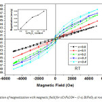 Fig: 16 Variation of magnetization with magnetic field for xCrFe2O4 – (1-x) BiFeO3 at room temperature.