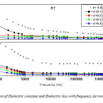 Fig: 17 Variation of Dielectric constant and Dielectric loss with frequency (at room temperature)