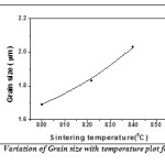 Fig11: Variation of Grain size with temperature plot for BiFeO3