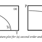 Fig:4 Polarization vs. temperature plot for (a) second order and (b) first order phase transitions.