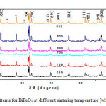 Fig: 6. XRD patterns for BiFeO3 at different sintering temperature [where (*) Bi2O3].