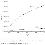 Figure 1. Shows the time dependence of the concentration of Arsenic and gallium in silicon target. At x = δ/10 m, R = 3.313E-1 and T = 300 K