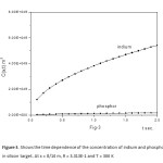 Figure 3. Shows the time dependence of the concentration of indium and phosphorus in silicon target. At x = δ/10 m, R = 3.313E-1 and T = 300 K