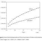 Figure 4. Shows the time dependence of the concentration of indium and phosphorus in silicon target. At x = δ/10 m, R = 3.3501E-1 and T = 900 K