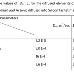 Table 1: The values of  D0 , Ev for the diffused elements of Phosphorus, Gallium , Indium and Arsenic diffused into Silicon target material [14].