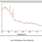 Fig.3.1 XRD pattern of Zinc Oxide (ZnO)