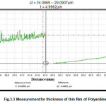 Fig.3.3 Measurement for thickness of thin film of Polyaniline-Zno.