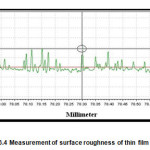 Fig.3.4 Measurement of surface roughness of thin film of Polyaniline-ZnO.