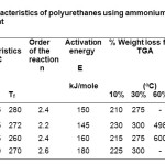 Table 2: Curing characteristics of polyurethanes using ammonium phosphate as                  curing agent