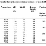 Table 3: Flame retardant and photoresistant behavior of blended films