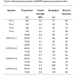 Table 4: Mechanical properties of BHPPP based polyurethanes films