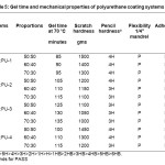 Table 5: Gel time and mechanical properties of polyurethane coating systems
