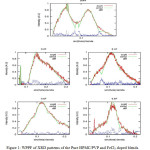  Figure 1: WPPF of XRD patterns of the Pure HPMC/PVP and FeCl3 doped blends.