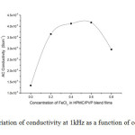 Figure 3: Variation of conductivity at 1kHz as a function of concentration.