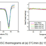 Figure 2. DSC thermograms at (a) 5°C/min (b) 15°C/min heating rate