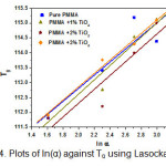 Figure 4. Plots of ln(α) against Tg using Lasocka equation
