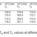 Table 1. Tg and Tm values at different heating rates
