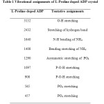 Table-1 Vibrational assignments of L-Proline doped ADP crystal