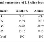 Table-2 Elemental composition of L-Proline doped ADP crystal