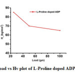 Fig-7: Load vs Hv plot of L-Proline doped ADP crystal