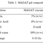 Table 1: MAGAT gel composition 