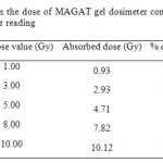 Table 2: The % deviation in the dose of MAGAT gel dosimeter compared to true dose obtained from the ionisation chamber reading