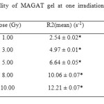 Table 3: The reproducibility of MAGAT gel at one irradiation represented by % standard deviation