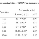Table 4: The long term reproducibility of MAGAT gel dosimeter at 1-10 Gy dose range.