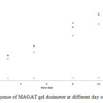 Figure 4: The dose response of MAGAT gel dosimeter at different day of post-manufacturing