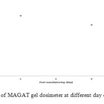 Figure 5: The sensitivity of MAGAT gel dosimeter at different day of post-manufacturing