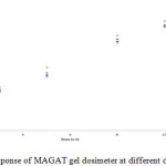 Figure 6: The dose response of MAGAT gel dosimeter at different day of post-irradiation
