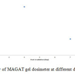 Figure 7: The sensitivity of MAGAT gel dosimeter at different day of post-irradiation