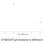 Figure 7: The sensitivity of MAGAT gel dosimeter at different day of post-irradiation