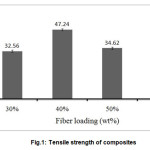 Fig.1: Tensile strength of composites