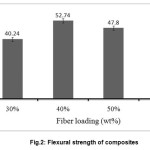 Fig.2: Flexural strength of composites