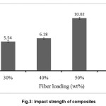 Fig.3: Impact strength of composites