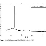 Figure 1a: XRD pattern of PANI:GRA=90.55:9.45