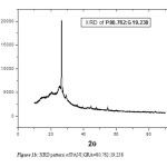 Figure 1b: XRD pattern of PANI:GRA=80.762:19.238