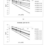 Figure 1 - Arrhenius plot for 0.1 N H3PO4 with different concentrations of CAE for different times