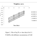 Figure 2 - Plot of log Wf vs. time (days) for 0.1 N H3PO4 with different concentrations of CAE