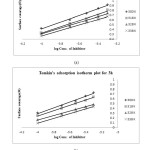 Figure 3 - Temkin's adsorption isotherm plot for 0.1 N H3PO4 with different concentrations of CAE for different times